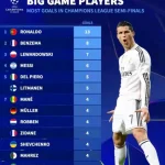 欧冠半决赛射手王:C罗独领风骚,梅罗莱万紧随其后-足球赛程-足球比分-足球交流论坛